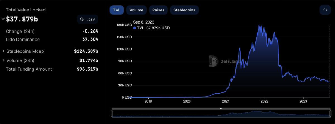 加密市场一周综述（09.02-09.08）：市场持续低迷 , 等待复苏?