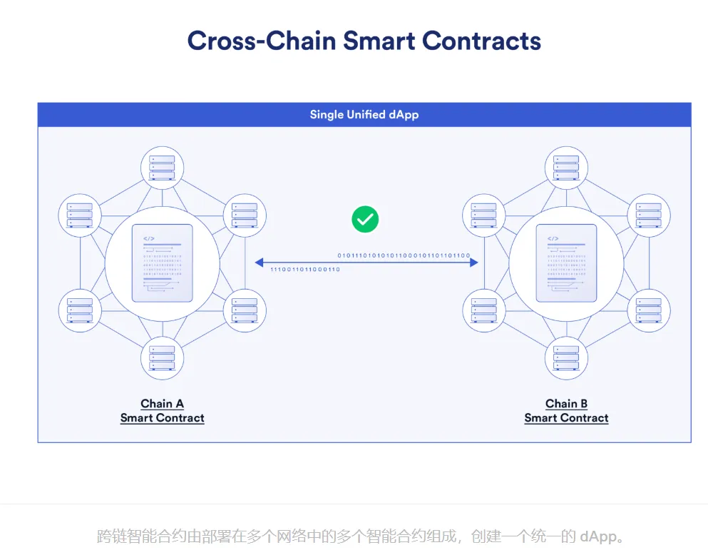 解读LayerZero跨链创新的未来之路与明星项目