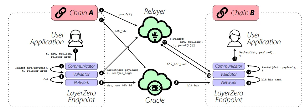 解读LayerZero跨链创新的未来之路与明星项目