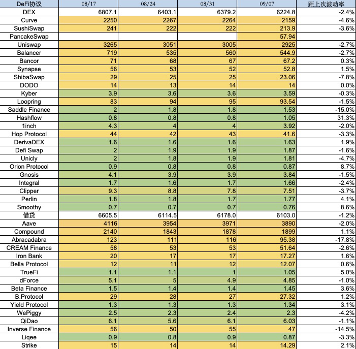加密市场一周综述（09.02-09.08）：市场持续低迷 , 等待复苏?