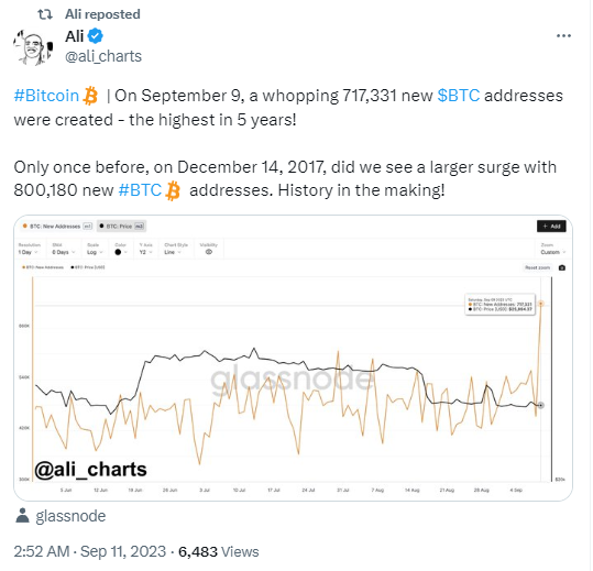9月9日比特币单日新增地址数近72万个，达5年来最高水平