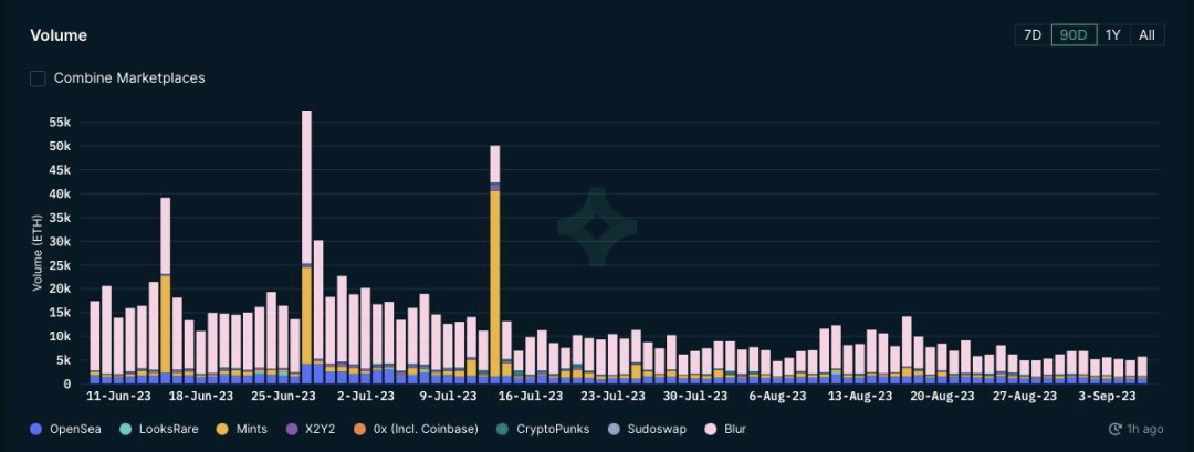 加密市场一周综述（09.02-09.08）：市场持续低迷 , 等待复苏?