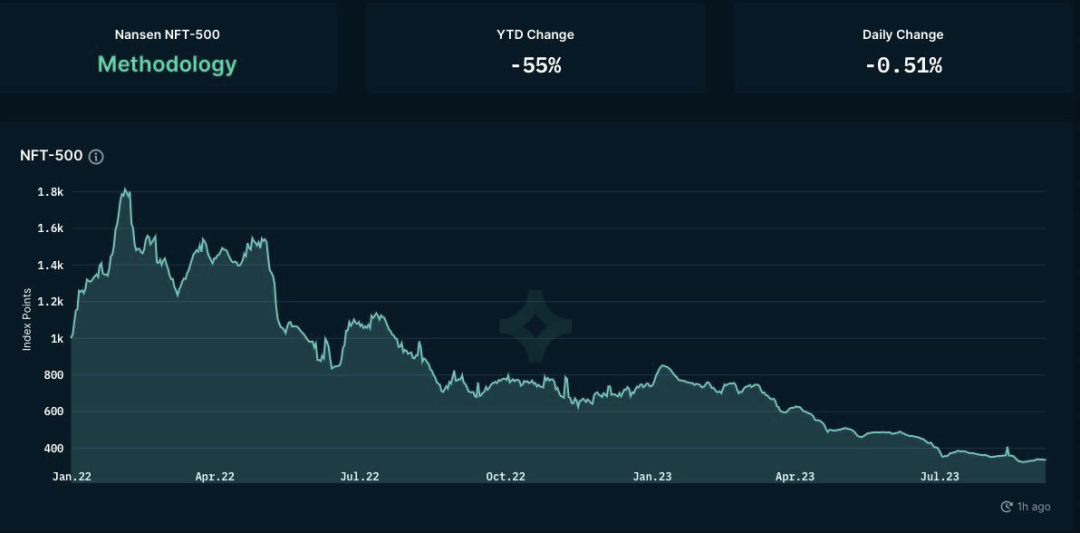 加密市场一周综述（09.02-09.08）：市场持续低迷 , 等待复苏?