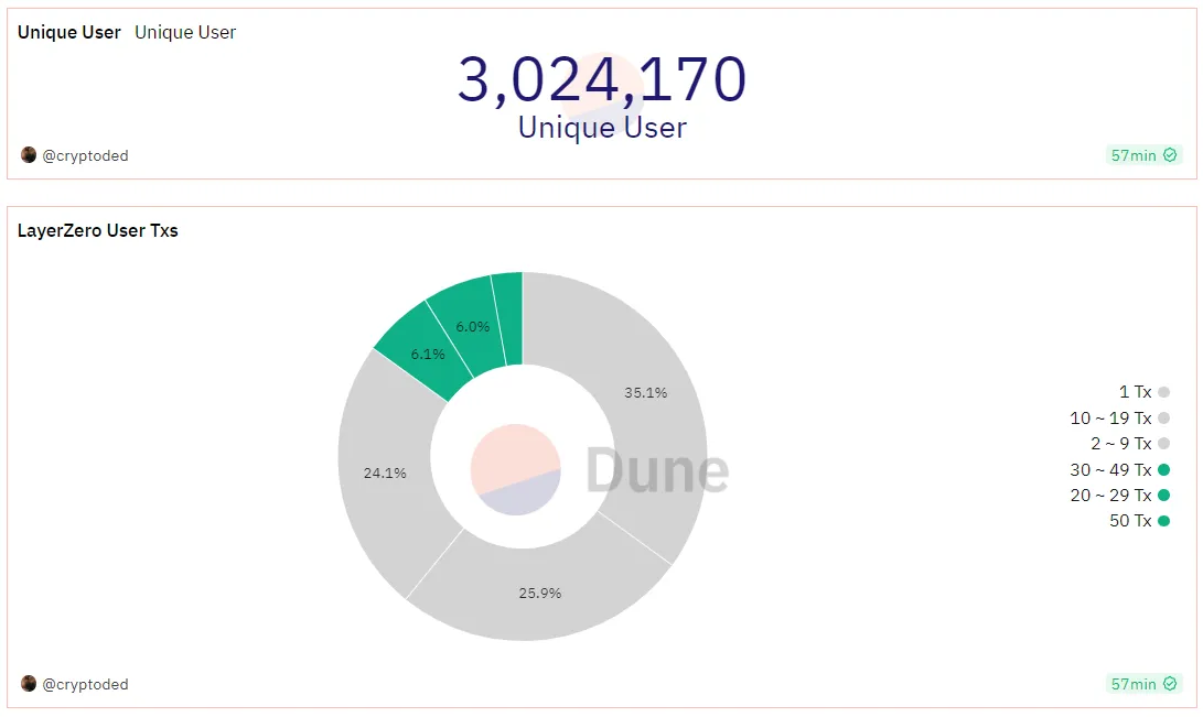 解读LayerZero跨链创新的未来之路与明星项目
