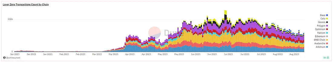 解读LayerZero跨链创新的未来之路与明星项目