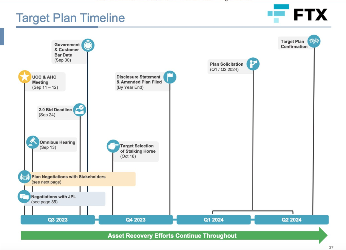 FTX 2.0竞标的目标选择将于10月16日进行,明年Q2将确认重启方案