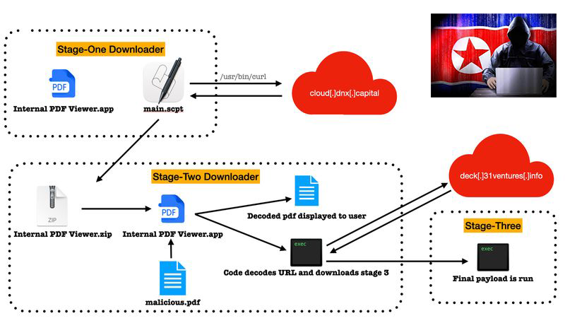 慢雾：已发现朝鲜Lazarus团伙使用的域名和木马样本