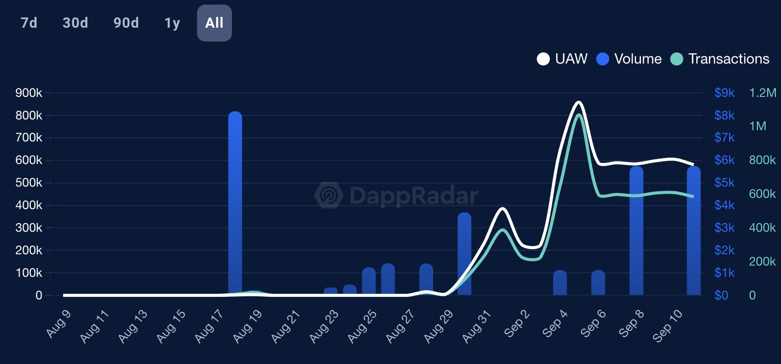 NEAR用户数和交易量暴涨，或受“链改版”KaiKai的代币奖励计划影响