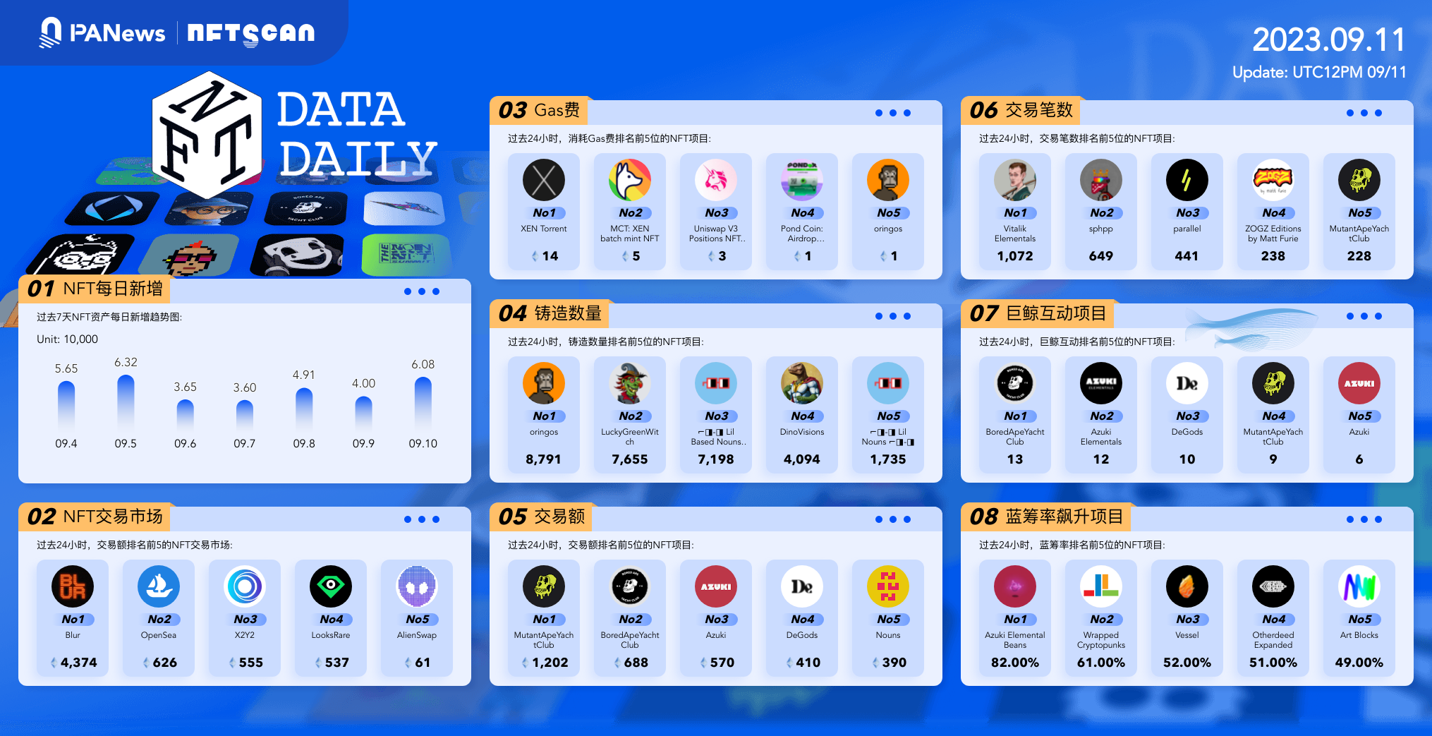 日报 | Animoca Brands为其Mocaverse项目筹集2000万美元；Safe已在Polygon zkEVM上推出其模块化AA堆栈