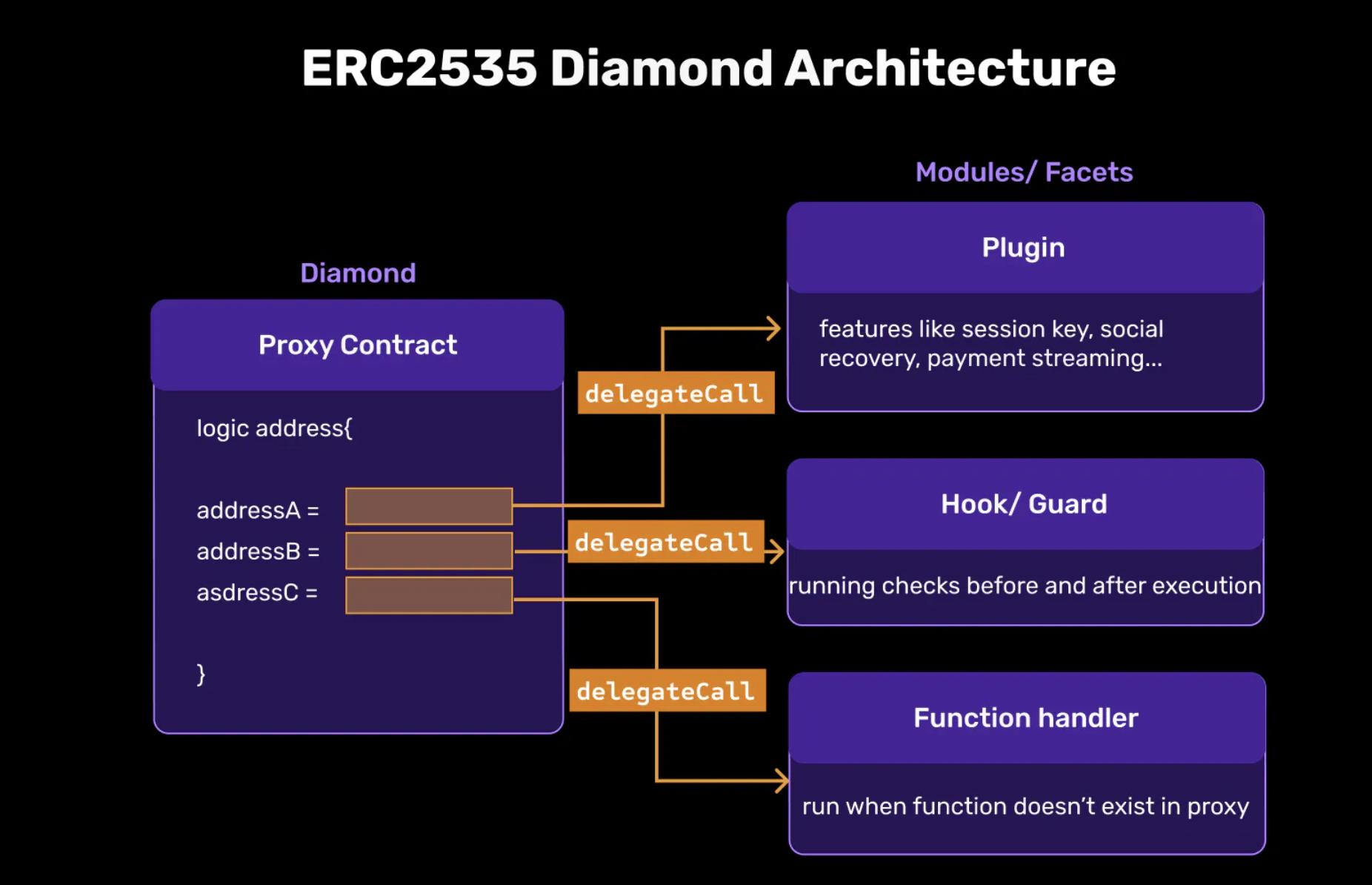 智能合约账户模块化：解决落地难问题，让Web3大规模采用成为可能