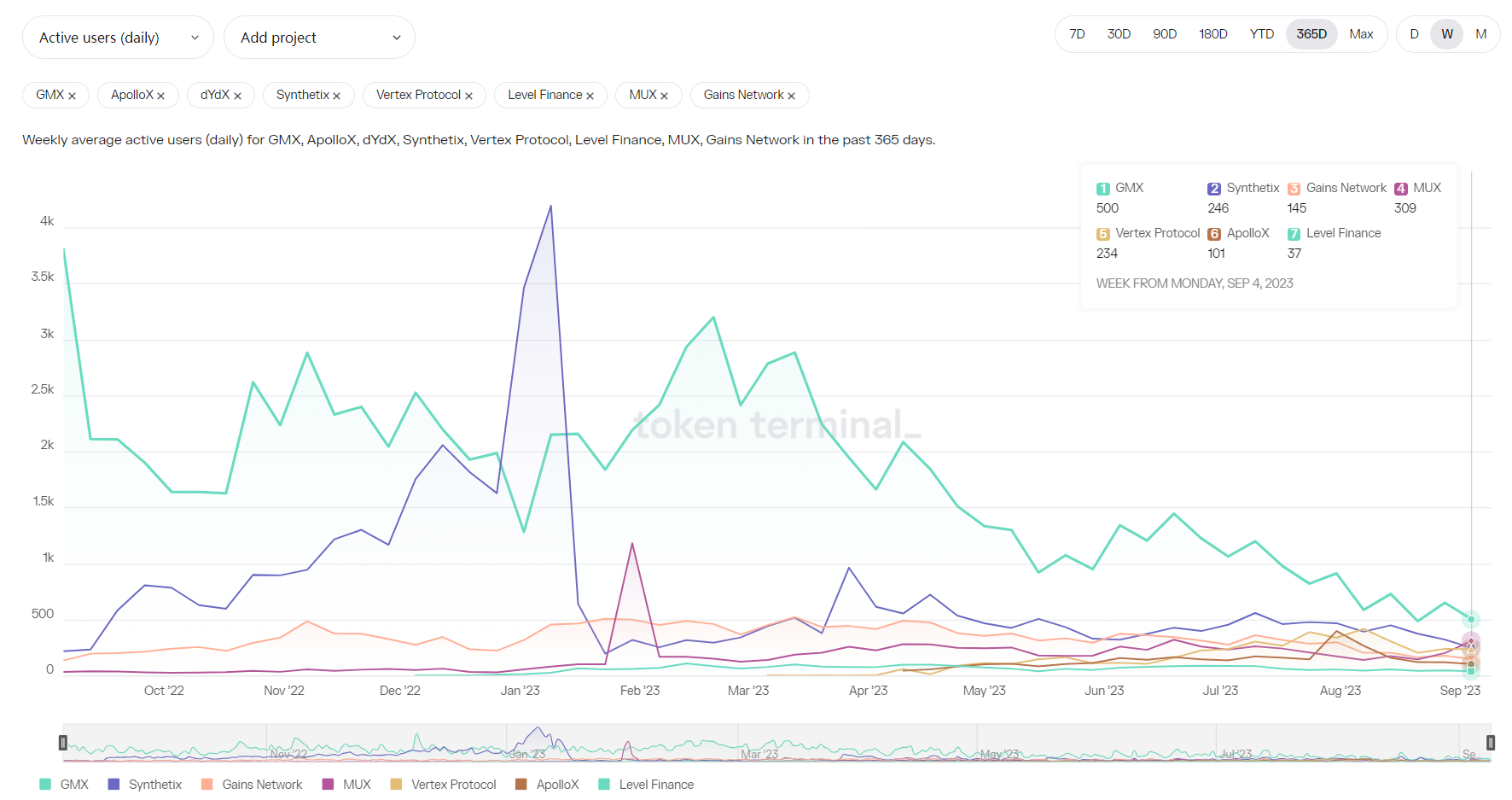 加密赛道周报[2023/09/11]：ETH质押率上升，Layer2 TVL下跌