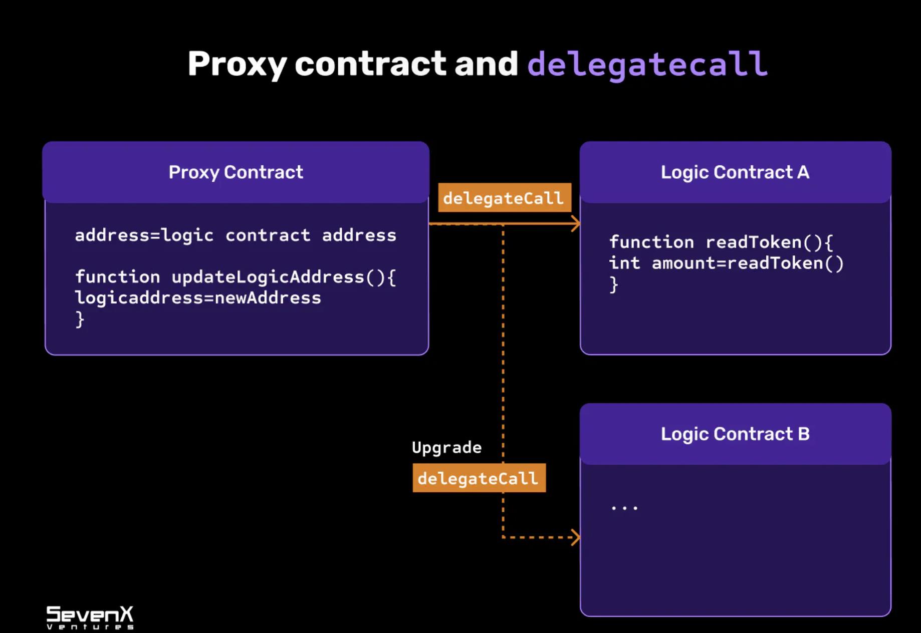 智能合约账户模块化：解决落地难问题，让Web3大规模采用成为可能
