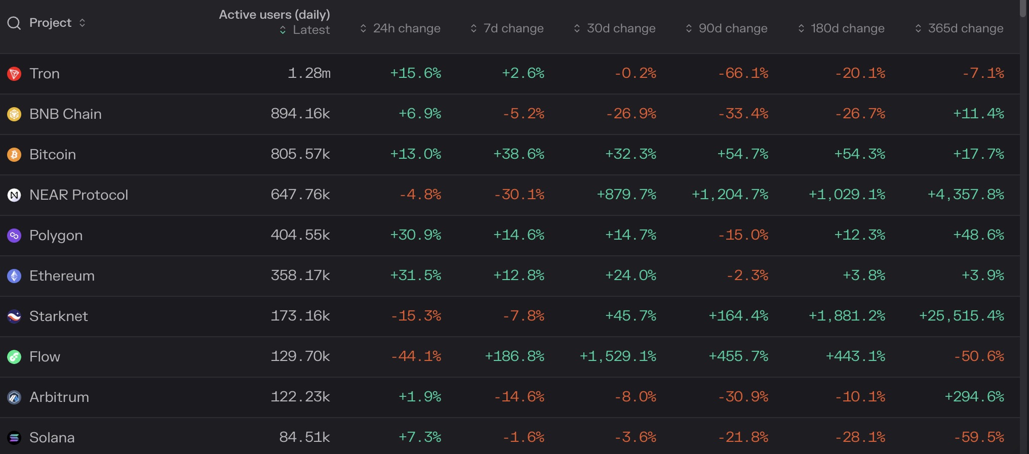 NEAR用户数和交易量暴涨，或受“链改版”KaiKai的代币奖励计划影响