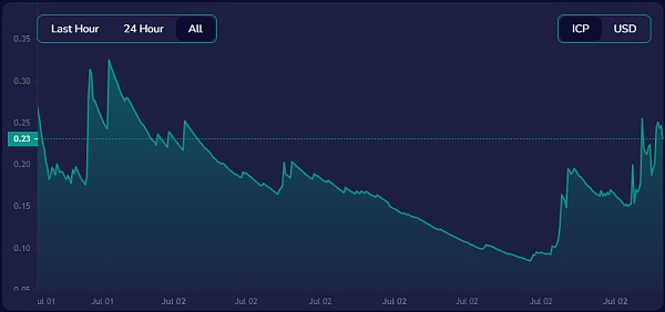 解读即将上线SNS的Sonic：引入LBP能否帮助ICP重回加密舞台？