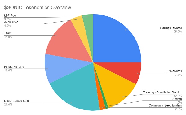 解读即将上线SNS的Sonic：引入LBP能否帮助ICP重回加密舞台？