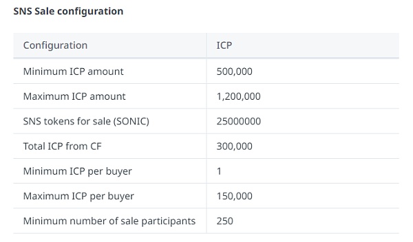 解读即将上线SNS的Sonic：引入LBP能否帮助ICP重回加密舞台？