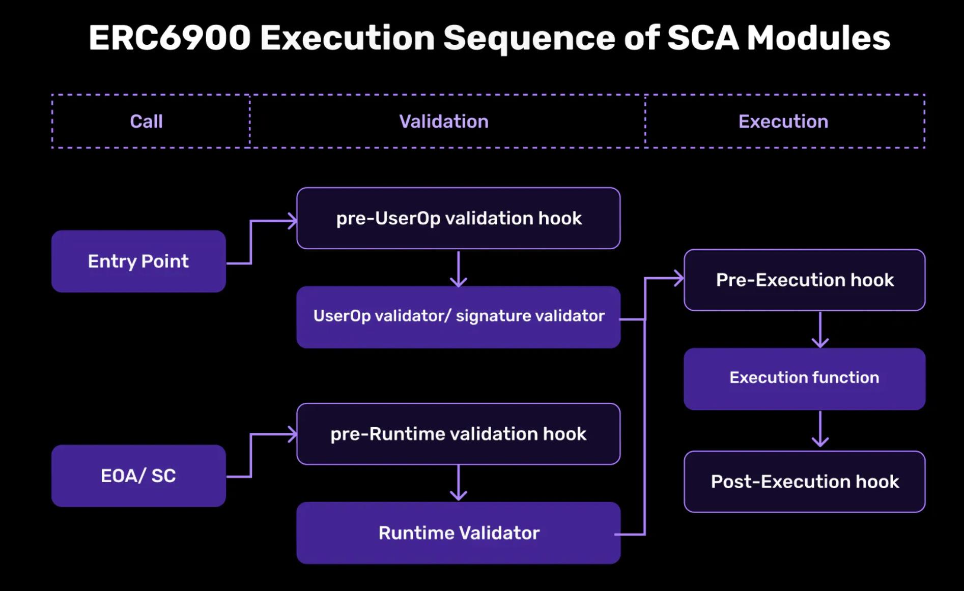 智能合约账户模块化：解决落地难问题，让Web3大规模采用成为可能