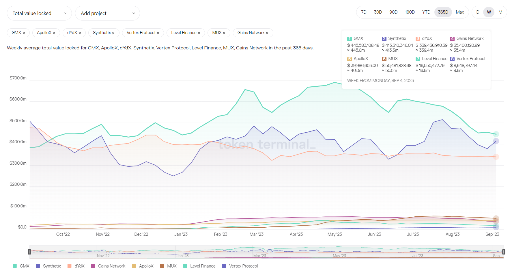 加密赛道周报[2023/09/11]：ETH质押率上升，Layer2 TVL下跌