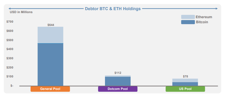 除了34亿美元加密货币外，FTX还有多少资产用于还债？