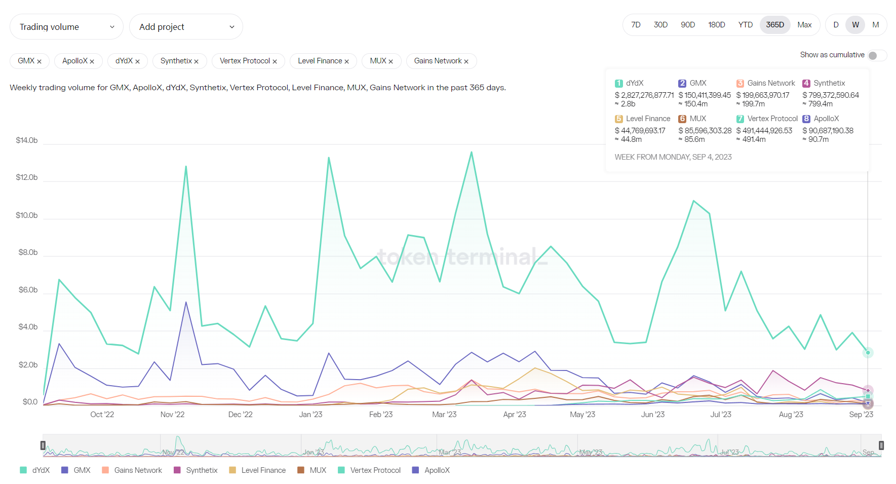 加密赛道周报[2023/09/11]：ETH质押率上升，Layer2 TVL下跌