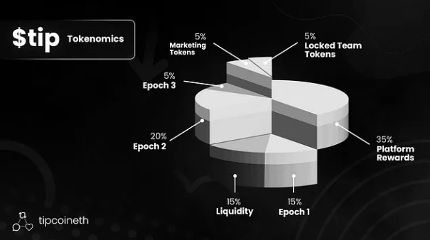 Web3社交应用Tip Coin公布TIP代币经济模型，空投份额占总量40%