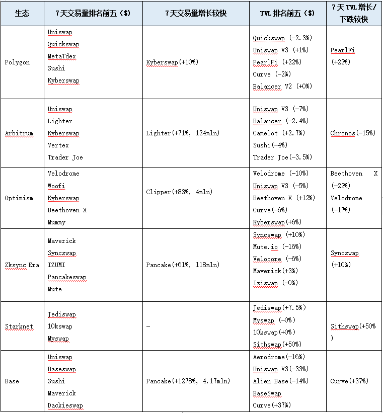 加密赛道周报[2023/09/11]：ETH质押率上升，Layer2 TVL下跌