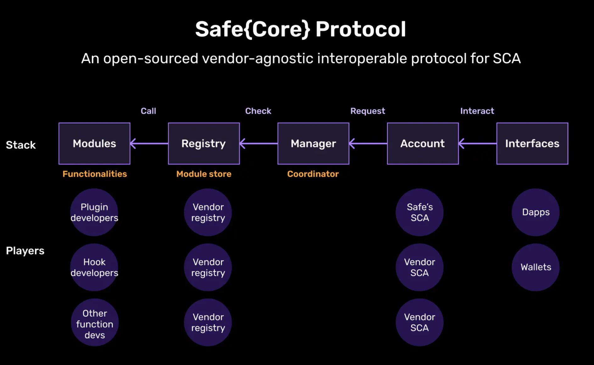 智能合约账户模块化：解决落地难问题，让Web3大规模采用成为可能