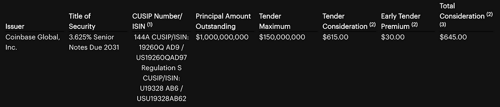高度依赖周期，陷入监管困局，“加密第一股”Coinbase值得投资吗？
