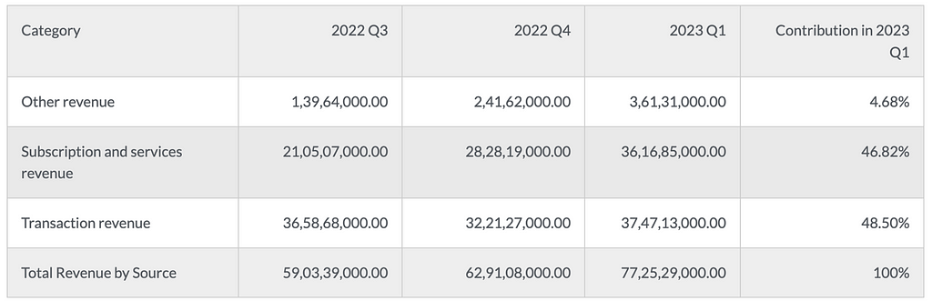 高度依赖周期，陷入监管困局，“加密第一股”Coinbase值得投资吗？
