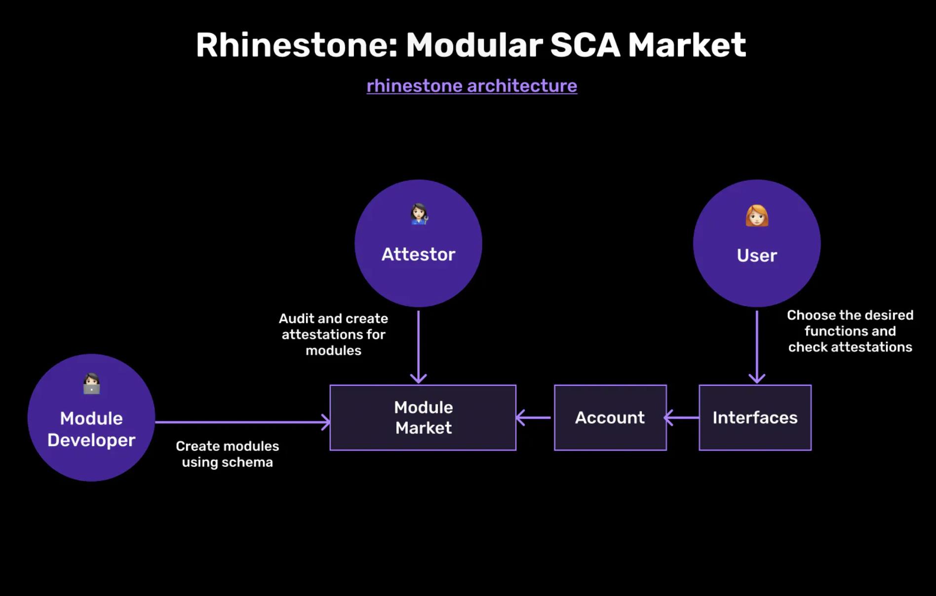 智能合约账户模块化：解决落地难问题，让Web3大规模采用成为可能