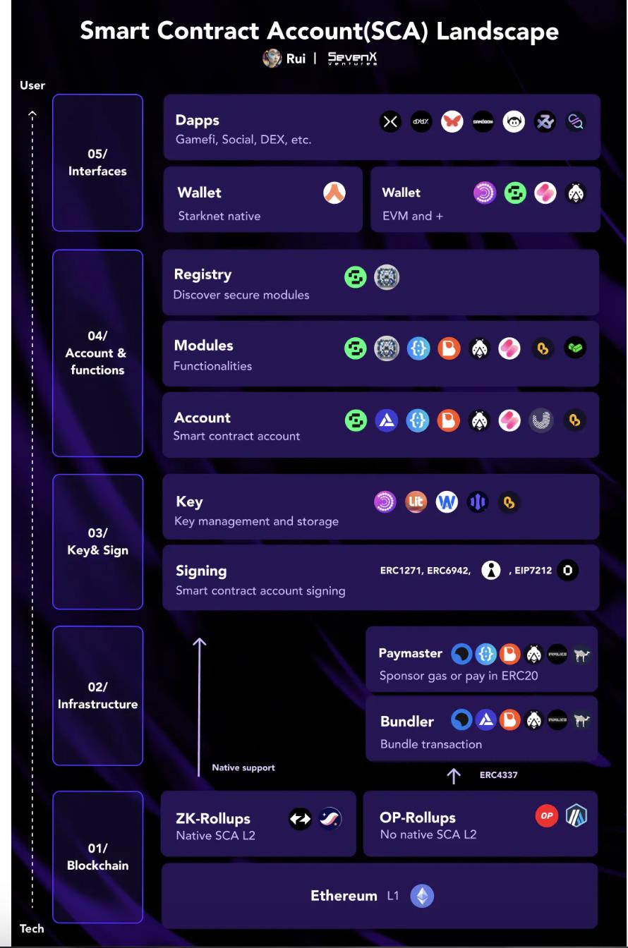 智能合约账户模块化：解决落地难问题，让Web3大规模采用成为可能
