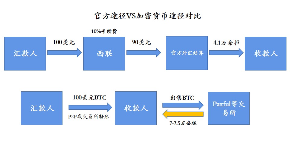 尼日利亚：第二大比特币使用国，加密货币成长的 “摇篮”