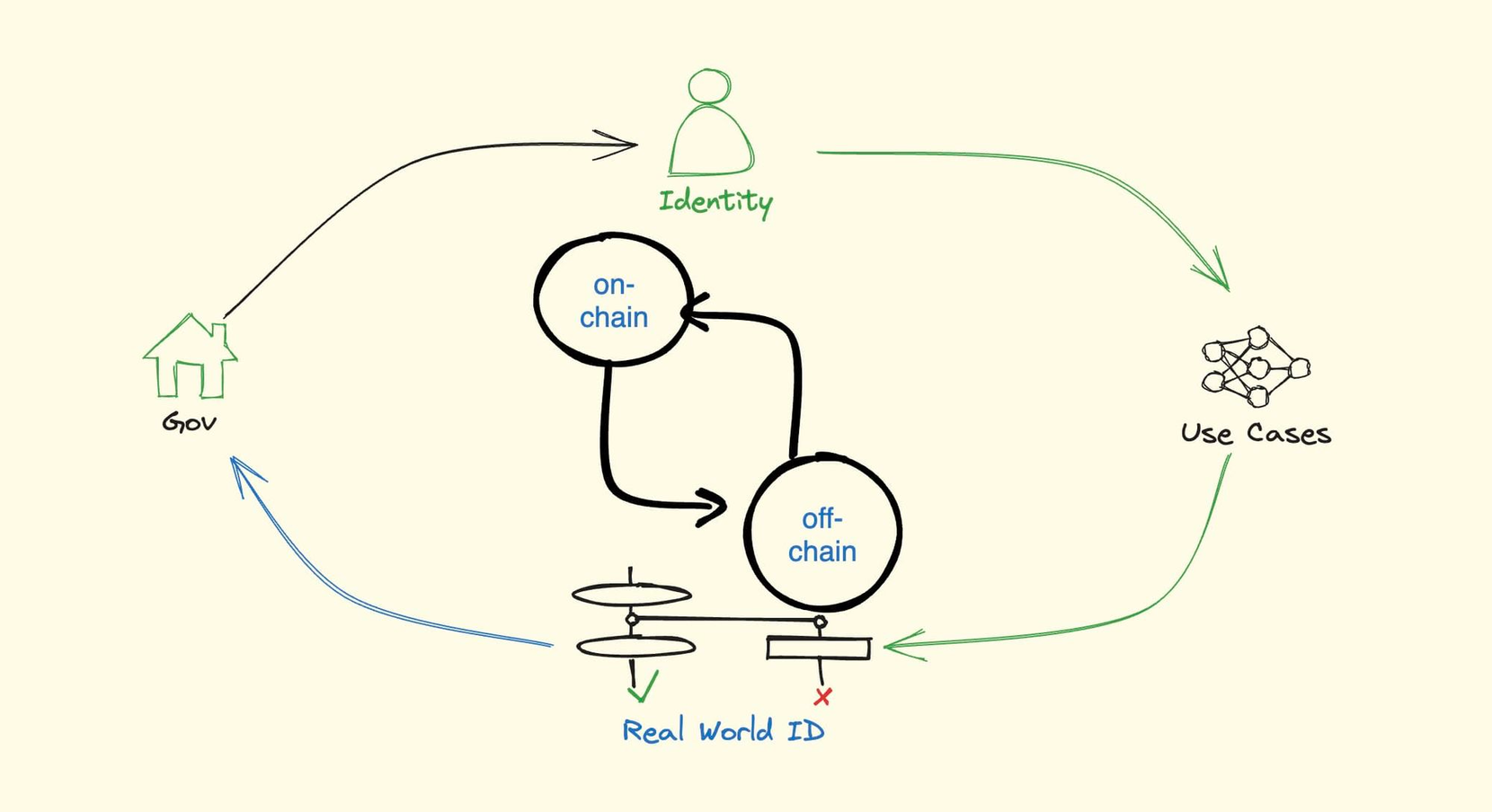 连名带姓：探索未来链上身份层建设路径