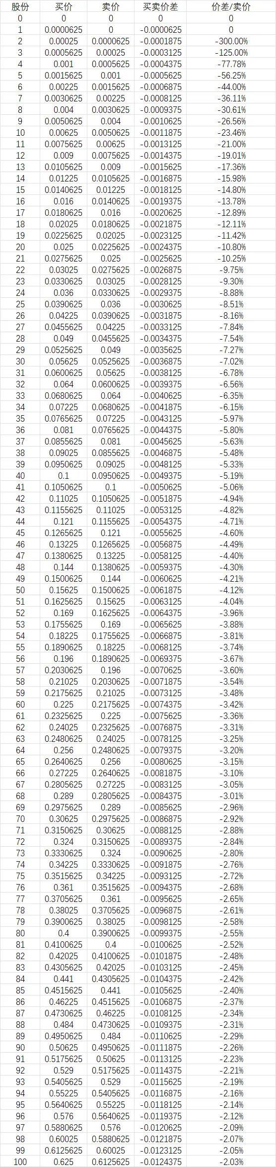 （3,3）与ve（3,3）飞轮模型的启发：如何用在friend.tech上做一个Ponzi？