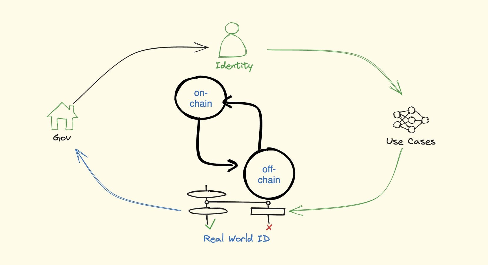 连名带姓：探索未来链上身份层建设路径