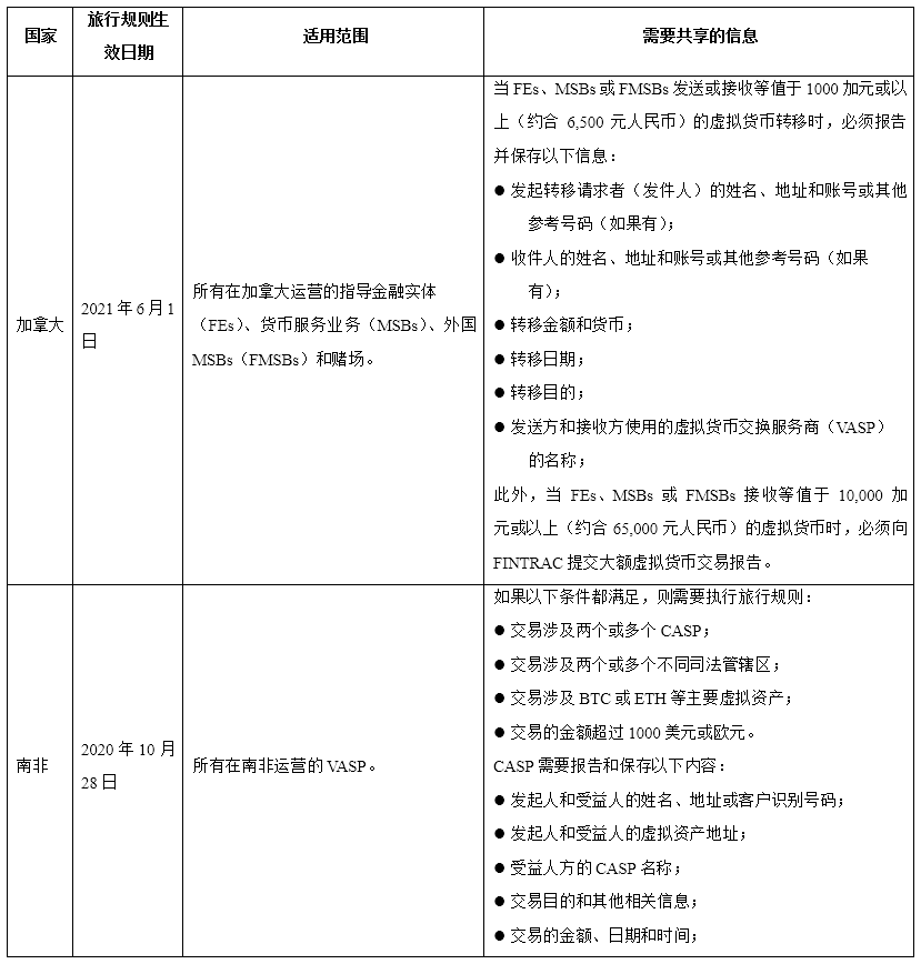 最新加密货币旅行规则在英国生效,比较各国旅行规则异同点