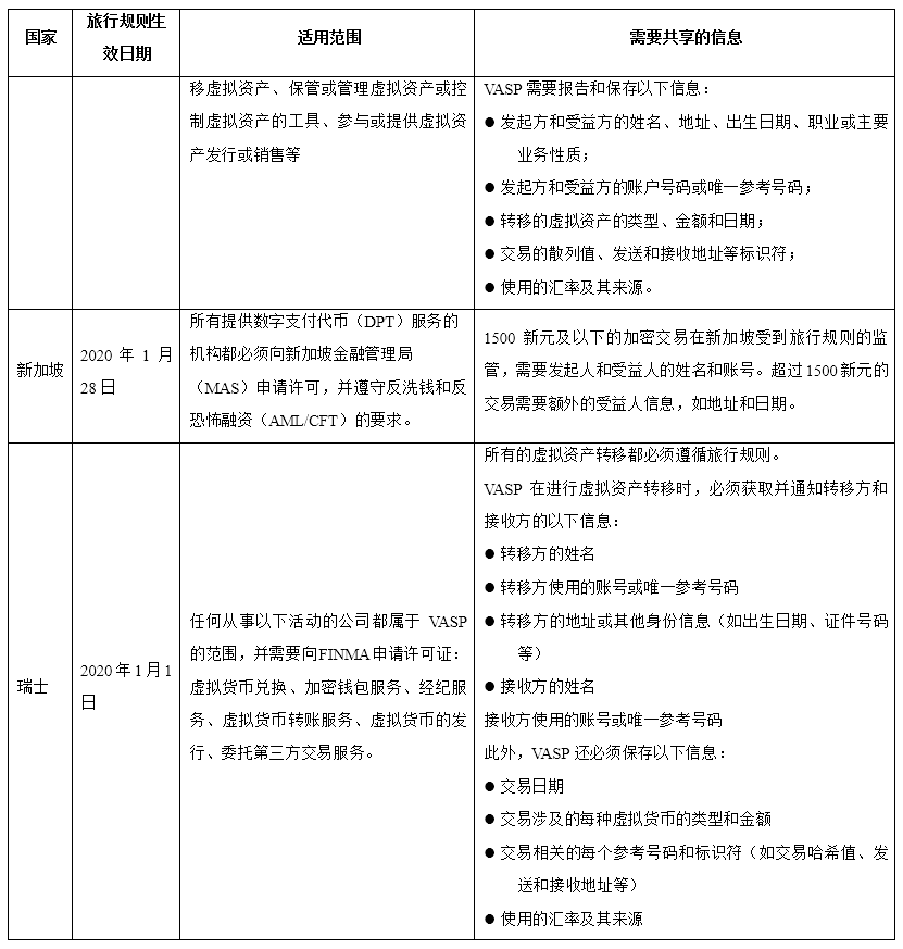 最新加密货币旅行规则在英国生效,比较各国旅行规则异同点