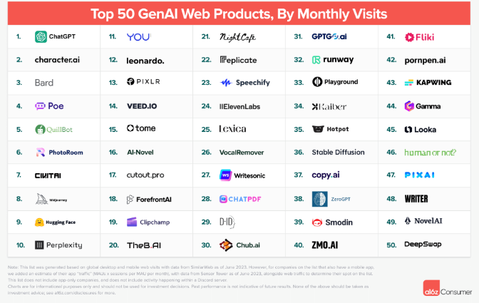 a16z发布访问量前五十AI产品榜单：ChatGPT、Character.AI、Bard位居前三