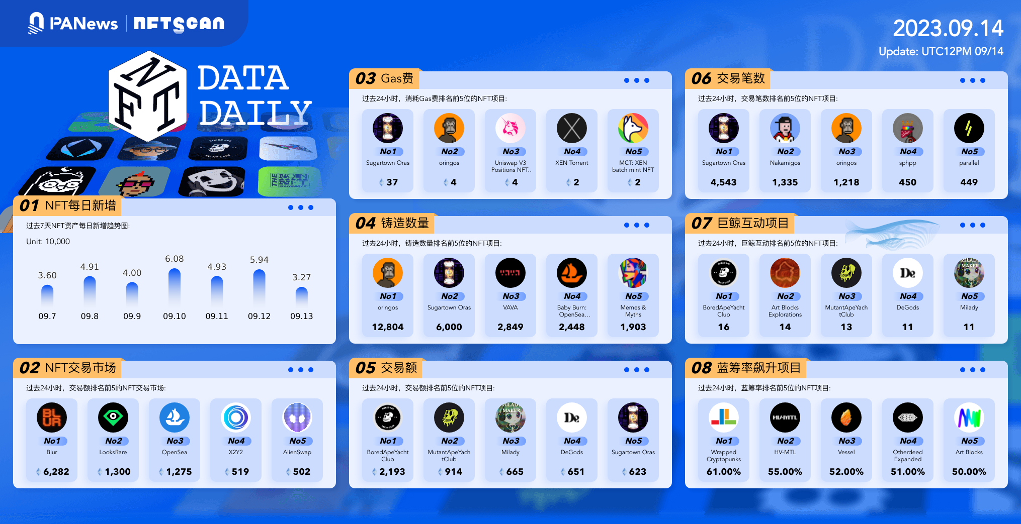 日报｜Block.one的NFT市场Voice将结束运营；美国SEC指控Stoner Cats创建者未经注册提供NFT