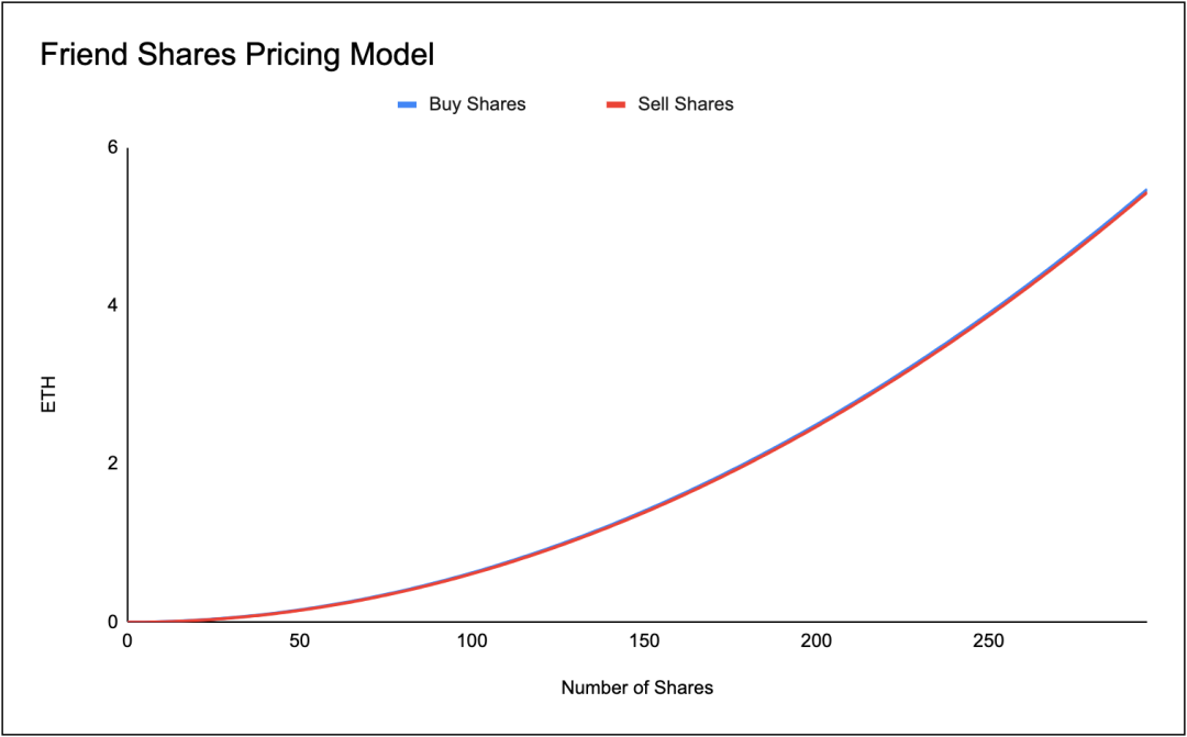 分析：为什么Friend Tech没像其他SocialFi一样一波流热度，又潜藏哪些风险点