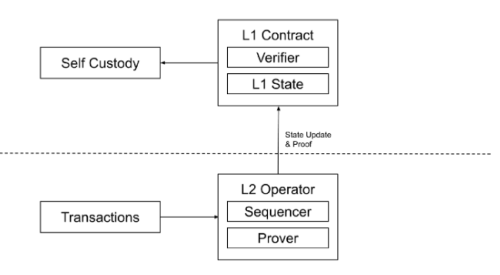 Cosmos&Polkadot V.S. Layer2 Stacks篇章(一)：技术方案全面梳理