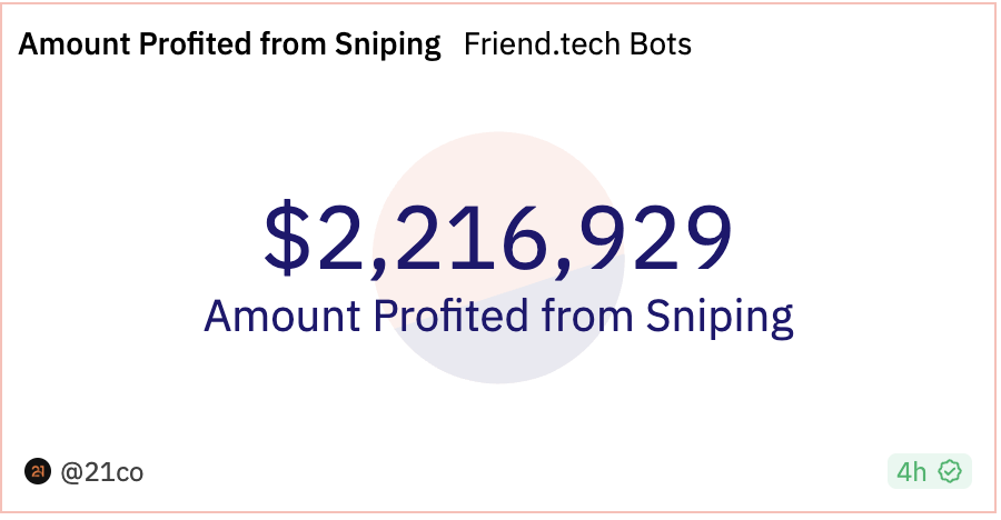 分析：为什么Friend Tech没像其他SocialFi一样一波流热度，又潜藏哪些风险点