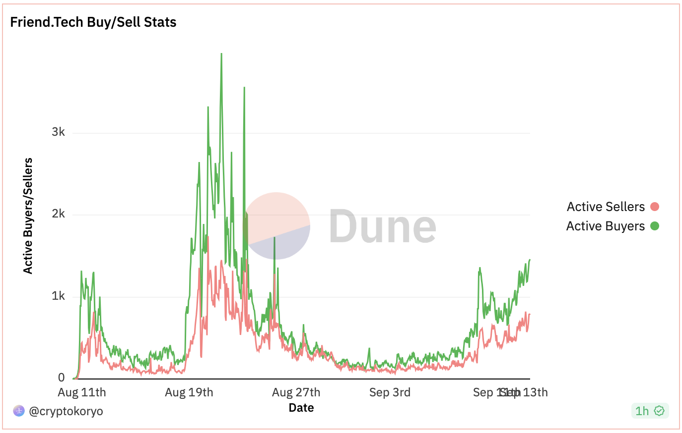 分析：为什么Friend Tech没像其他SocialFi一样一波流热度，又潜藏哪些风险点