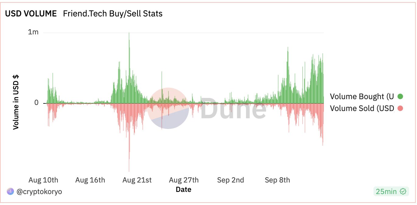 分析：为什么Friend Tech没像其他SocialFi一样一波流热度，又潜藏哪些风险点