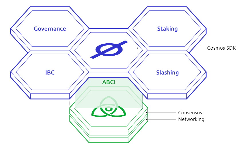 Cosmos&Polkadot V.S. Layer2 Stacks篇章(一)：技术方案全面梳理