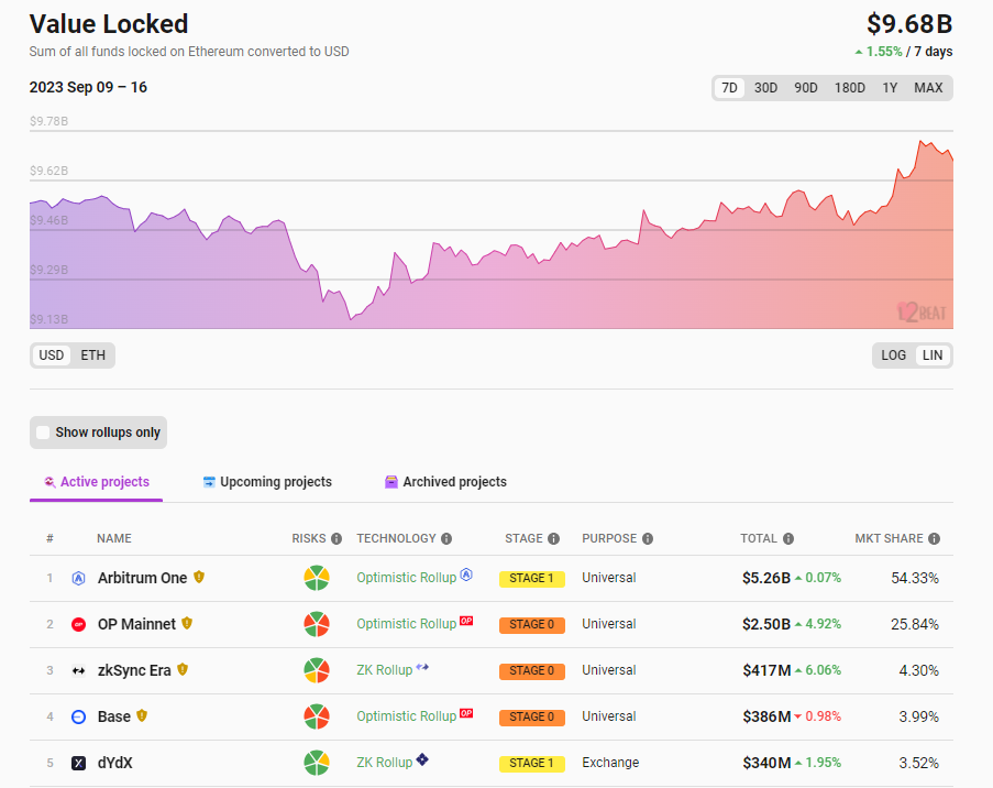 数据:以太坊Layer 2总锁仓量96.8亿美元,7日涨幅1.55%