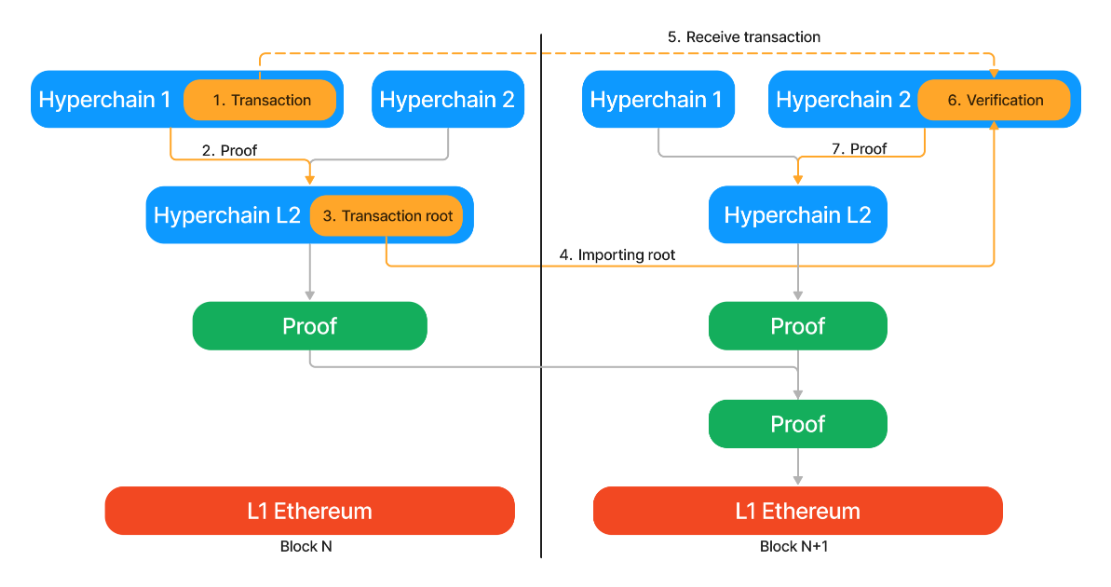 Cosmos&Polkadot V.S. Layer2 Stacks篇章(一)：技术方案全面梳理