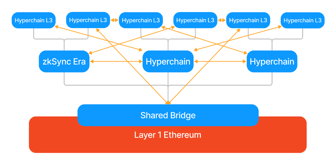Cosmos&Polkadot V.S. Layer2 Stacks篇章(一)：技术方案全面梳理