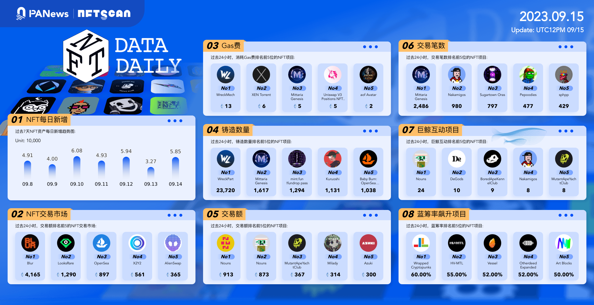 日报｜香港警方正调查JPEX是否涉及刑事成分；加密市场8月份资金流出达550亿美元