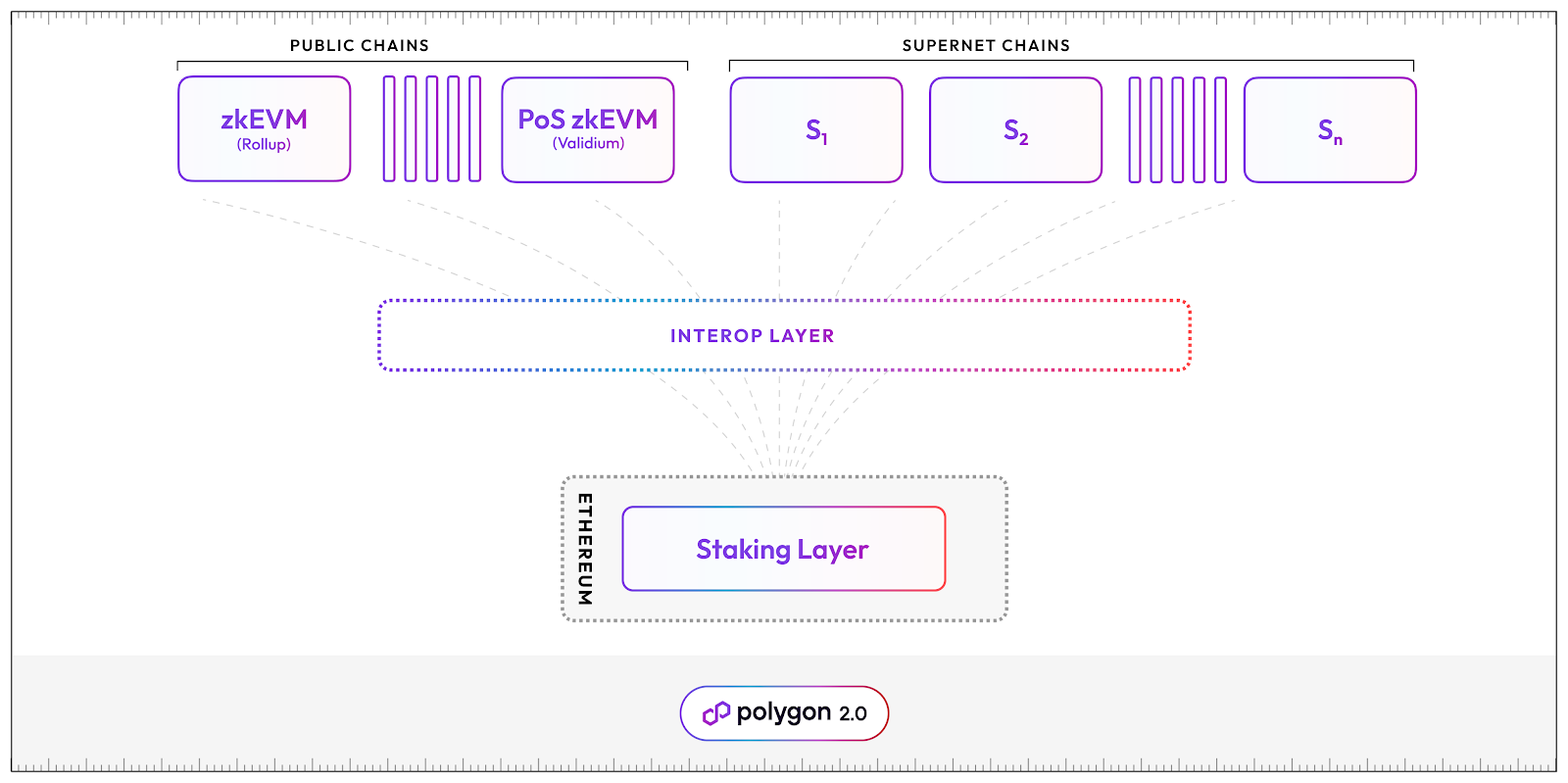 Cosmos&Polkadot V.S. Layer2 Stacks篇章(一)：技术方案全面梳理